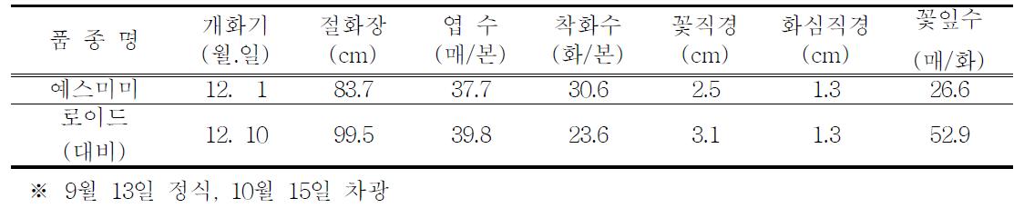 전조재배 특성