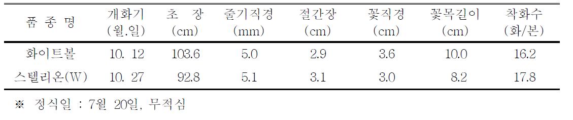 ‘화이트볼’ 품종의 자연재배 특성