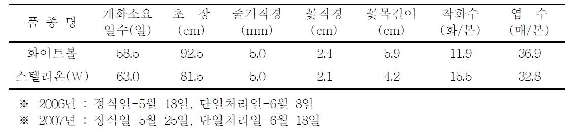 ‘화이트볼’ 품종의 촉성재배 특성