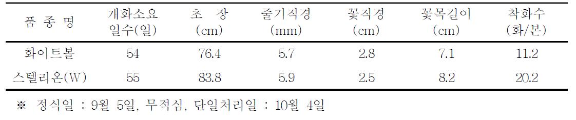 ‘화이트볼’ 품종의 억제재배 특성