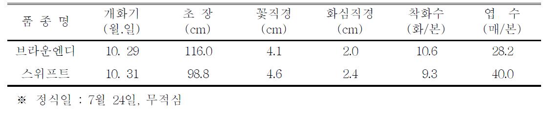 ‘브라운엔디’ 품종의 자연재배 특성