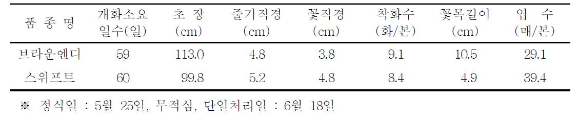 ‘브라운엔디’ 품종의 촉성재배 특성