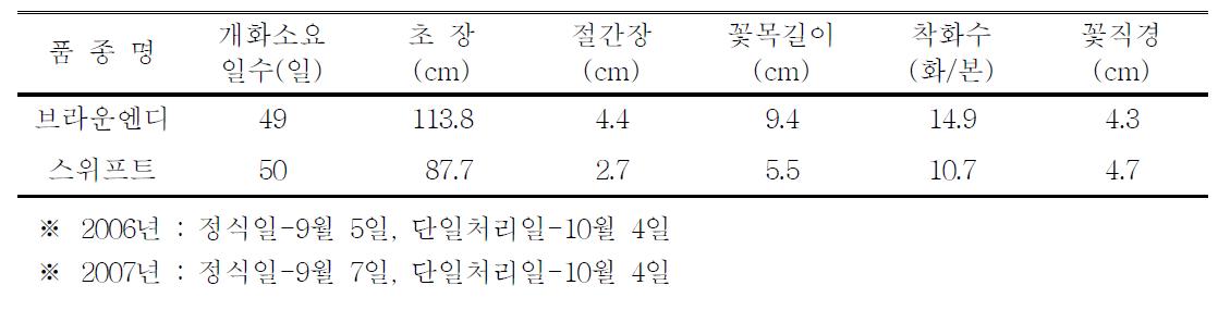 ‘브라운엔디’ 품종의 억제재배 특성