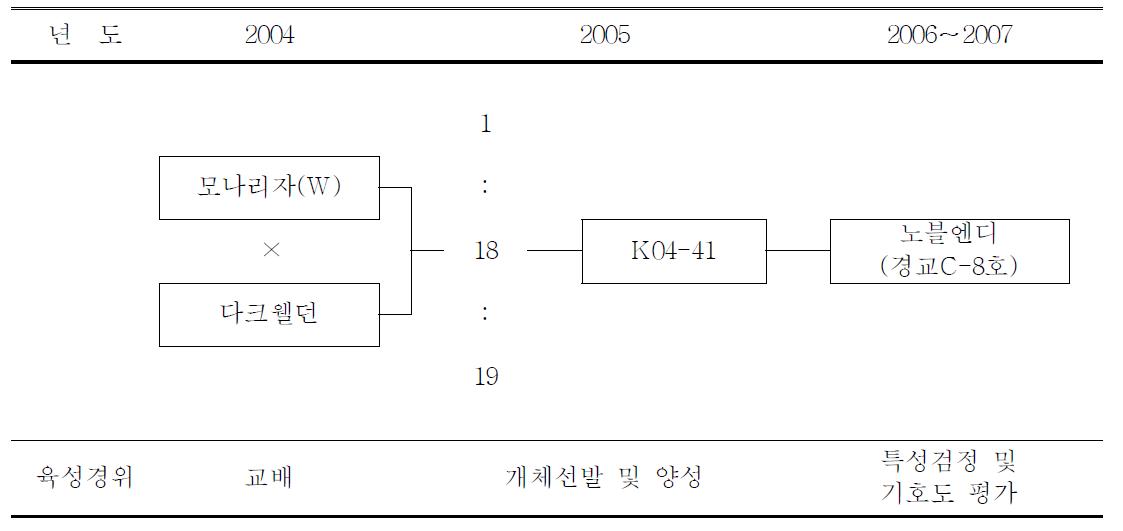 ‘노블엔디’ 품종의 육성과정