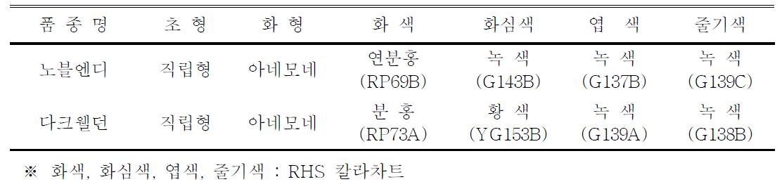 ‘노블엔디’ 품종의 고유특성