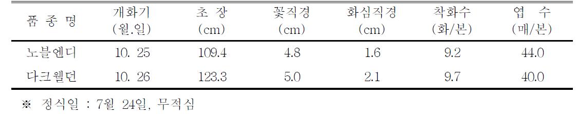 ‘노블엔디’ 품종의 자연재배 특성