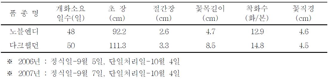 ‘노블엔디’ 품종의 억제재배 특성