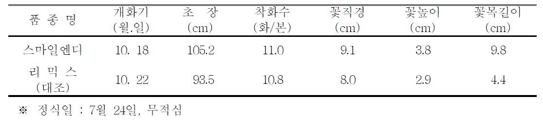 ‘스마일엔디’ 품종의 자연재배 특성