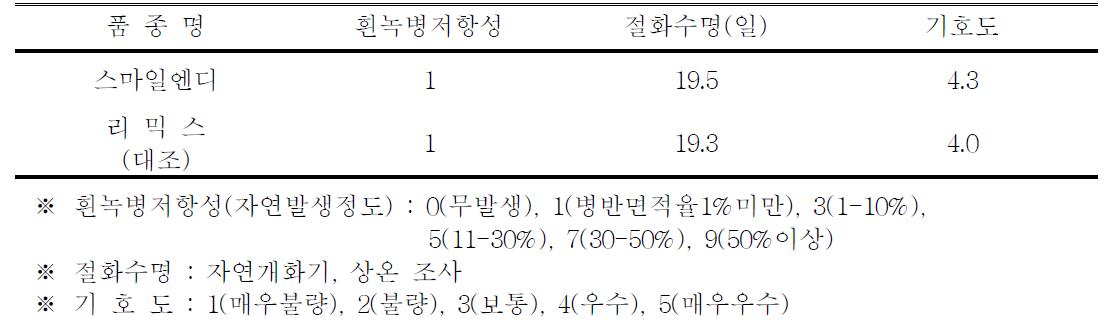 ‘스마일엔디’ 품종의 흰녹병 저항성, 절화수명 및 기호도