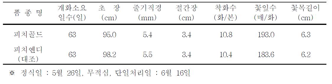 ‘피치골드’ 품종의 촉성재배 특성