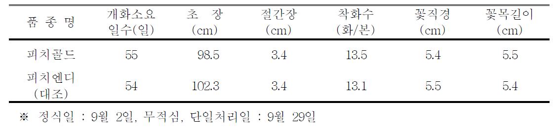 ‘피치골드’ 품종의 억제재배 특성