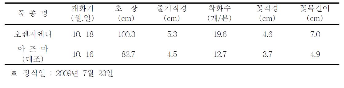 ‘오렌지엔디’ 품종의 자연일장재배 특성