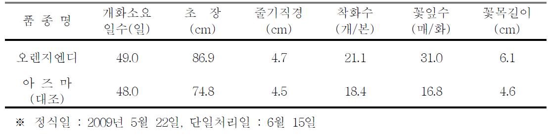 ‘오렌지엔디’ 품종의 촉성재배 특성