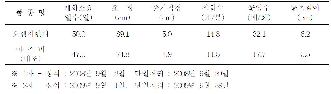 ‘오렌지엔디’ 품종의 억제재배 특성