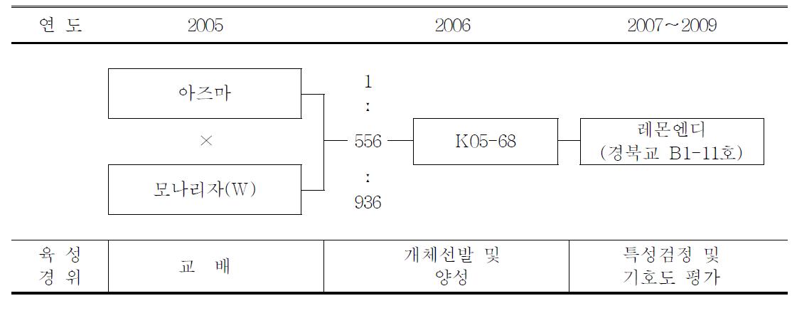 ‘레몬엔디’ 품종의 육성과정