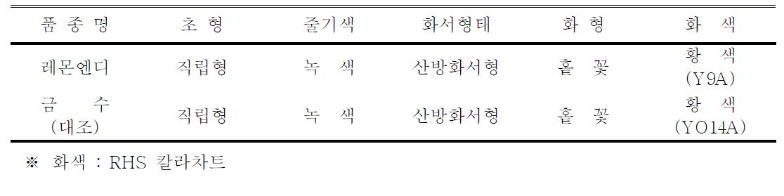 ‘레몬엔디’ 품종의 고유특성