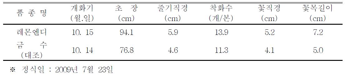 ‘레몬엔디’ 품종의 자연재배일장 특성