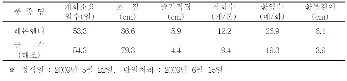 ‘레몬엔디’ 품종의 촉성재배 특성