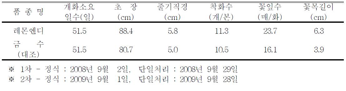 ‘레몬엔디’ 품종의 억제재배 특성