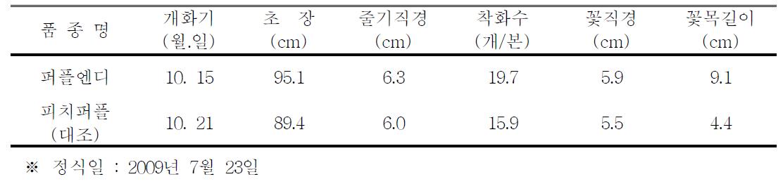 ‘퍼플엔디’ 품종의 자연재배일장 특성