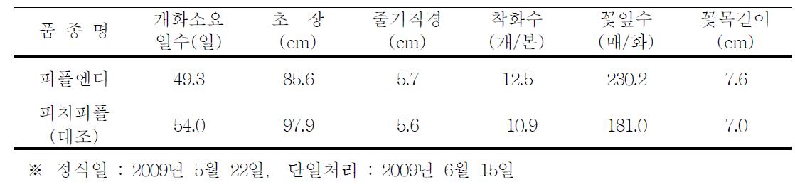 ‘퍼플엔디’ 품종의 촉성재배 특성