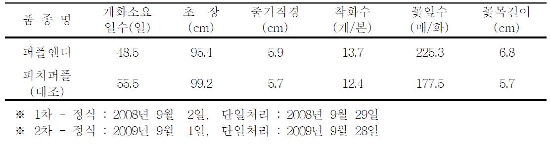 ‘퍼플엔디’ 품종의 억제재배 특성