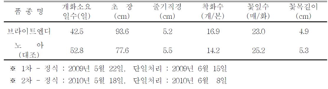 ‘브라이트엔디’ 품종의 촉성재배 특성