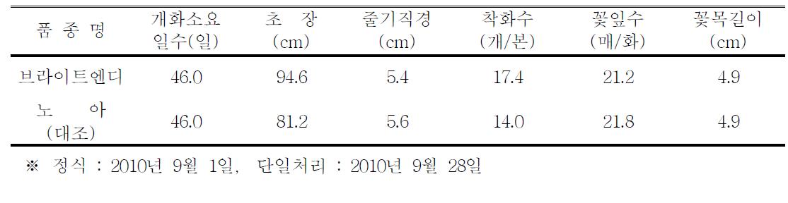 ‘브라이트엔디’ 품종의 억제재배 특성