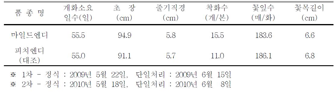 ‘마일드엔디’ 품종의 촉성재배 특성