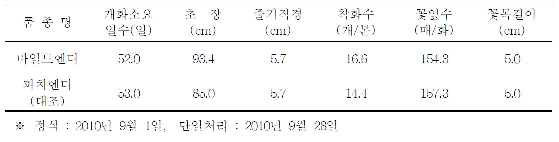 ‘마일드엔디’ 품종의 억제재배 특성