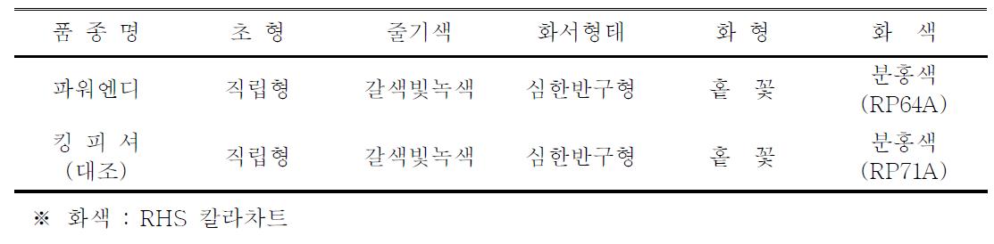 ‘파워엔디’ 품종의 고유특성