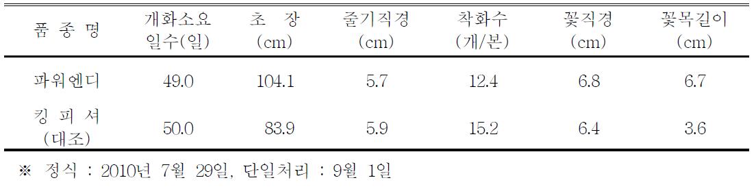 ‘파워엔디’ 품종의 자연재배 특성