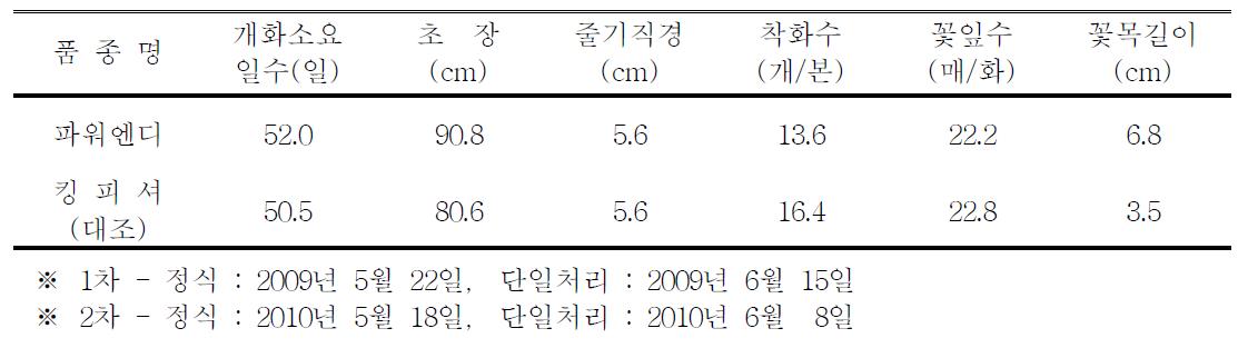 ‘파워엔디’ 품종의 촉성재배 특성