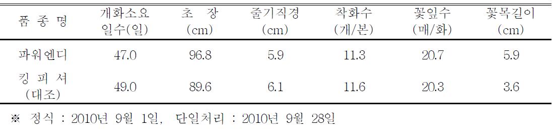 ‘파워엔디’ 품종의 억제재배 특성