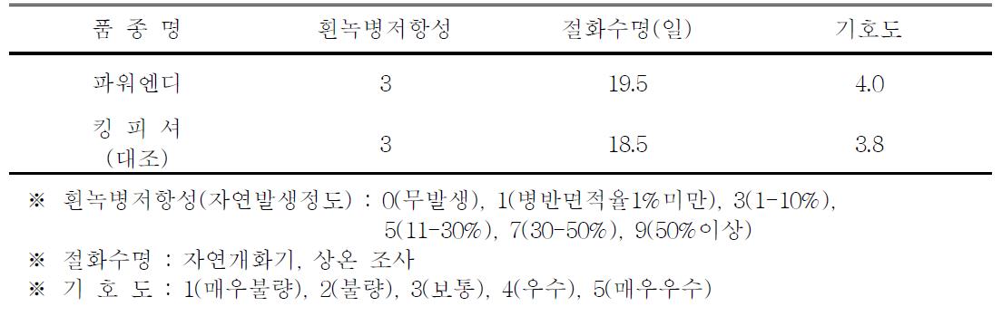 ‘파워엔디’ 품종의 흰녹병 저항성, 절화수명 및 기호도