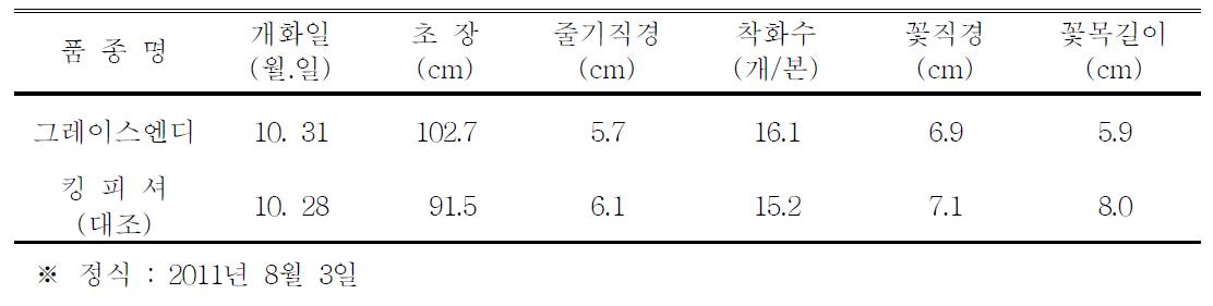 ‘그레이스엔디’ 품종의 자연일장재배 특성