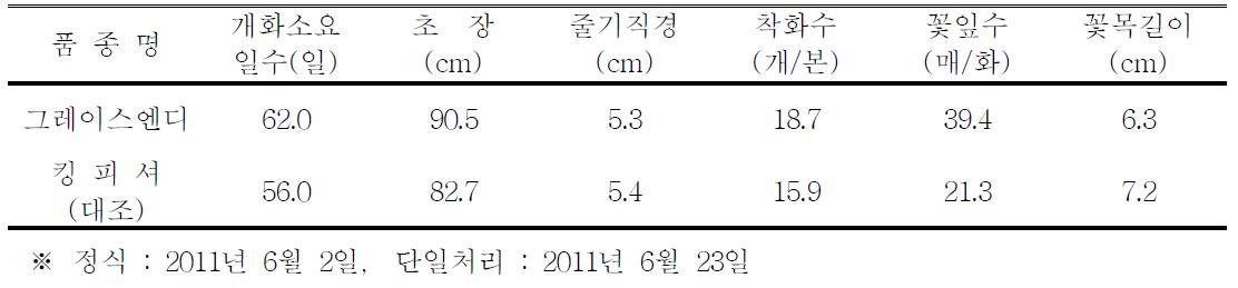 ‘그레이스엔디’ 품종의 촉성재배 특성