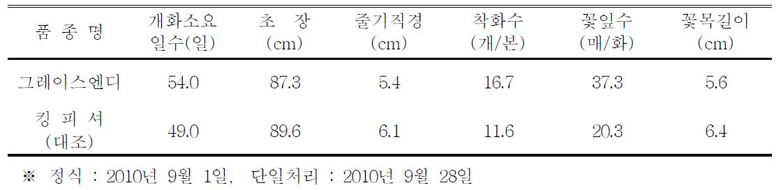 ‘그레이스엔디’ 품종의 억제재배 특성