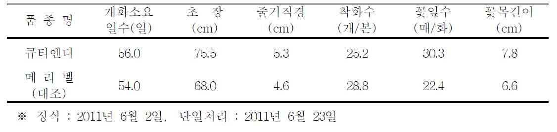 ‘큐티엔디’ 품종의 촉성재배 특성