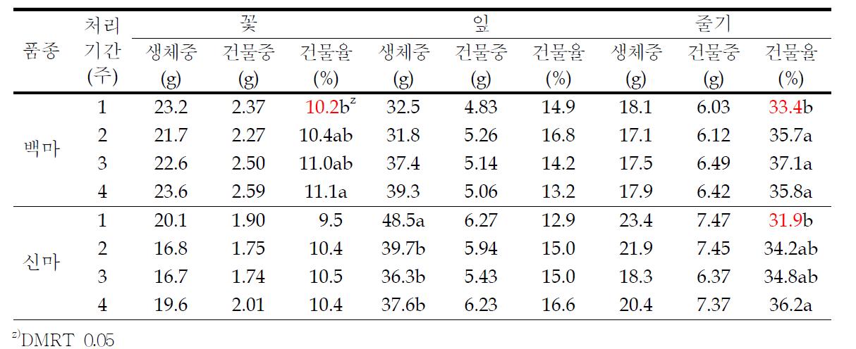 고온처리 기간에 따른 절화 부위별 생육특성