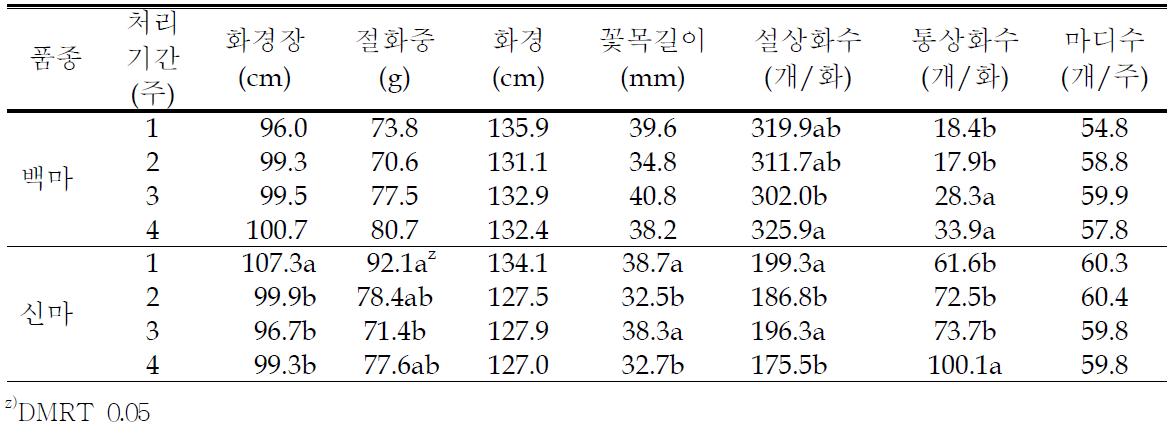 야간고온처리 기간에 따른 절화 품질