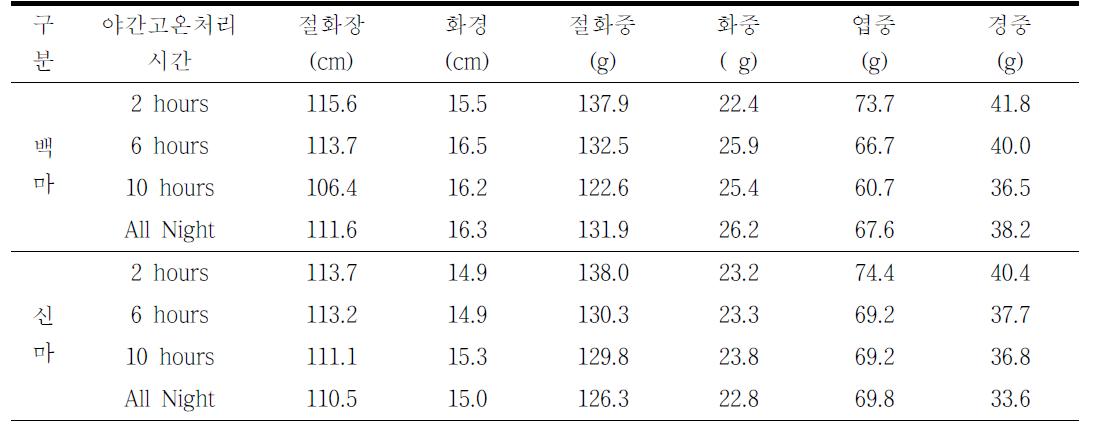 품종별 화아분화기 야간 고온처리 시간에 따른 절화의 품질