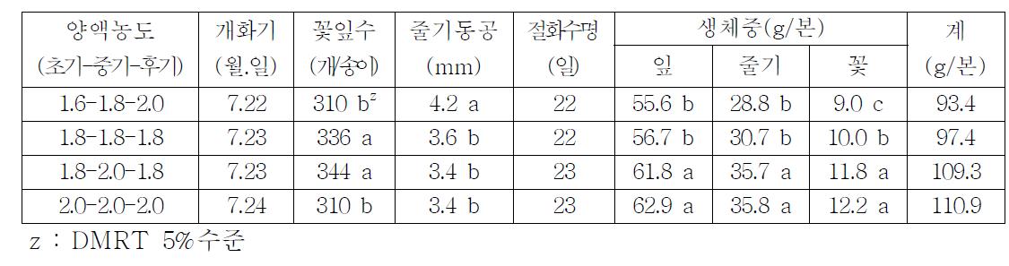 생육단계별 양액농도 공급에 따른 국화 개화 특성