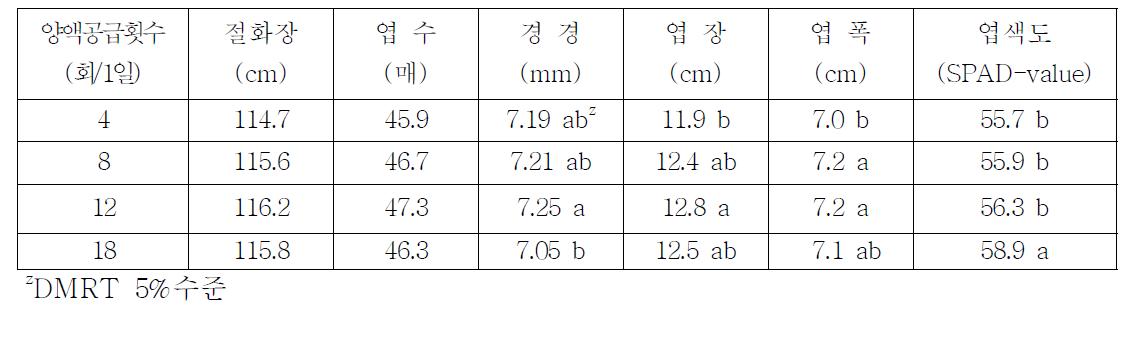 양액공급횟수에 따른 국화 생육특성