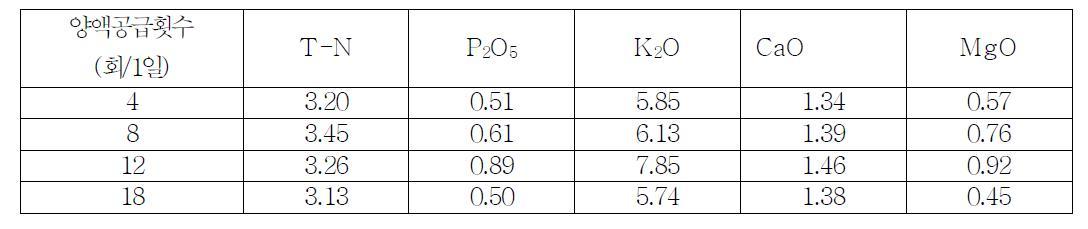 양액공급횟수에 따른 엽 무기성분 함량