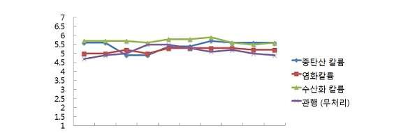 양액 pH조정 비료종류에 따른 pH 경시적 변화