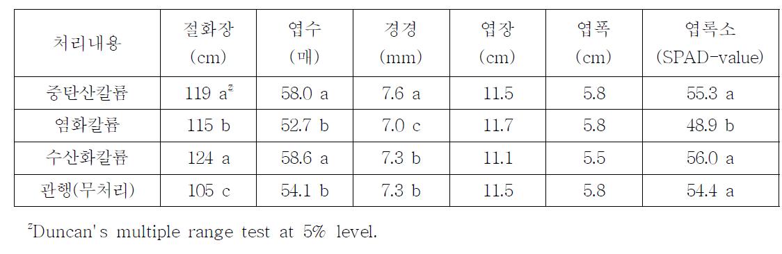 화아분화기 양액 pH조정 비료종류에 따른 국화 생육특성