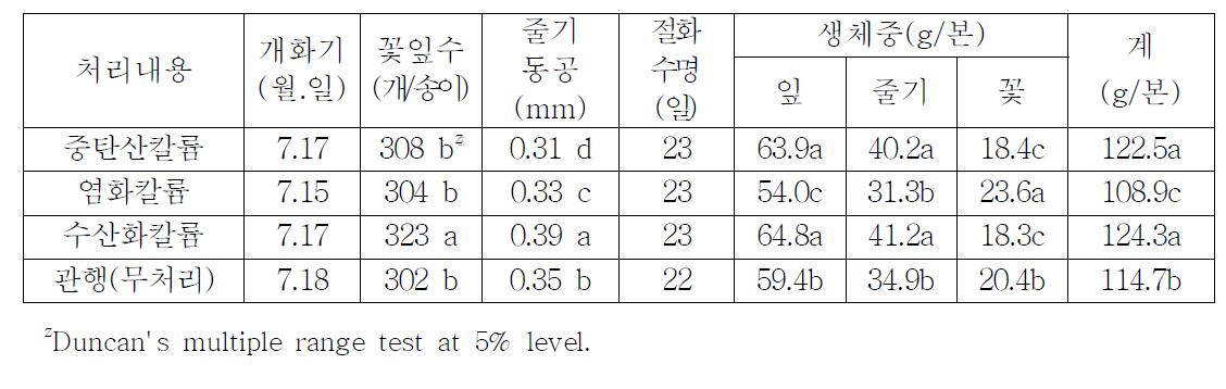 화아분화기 양액 pH조정 비료종류에 따른 국화 개화 특성