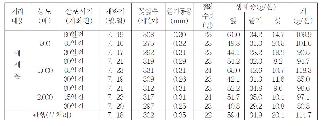 에세폰 엽면살포의 농도 및 살포시기에 따른 국화 개화 특성