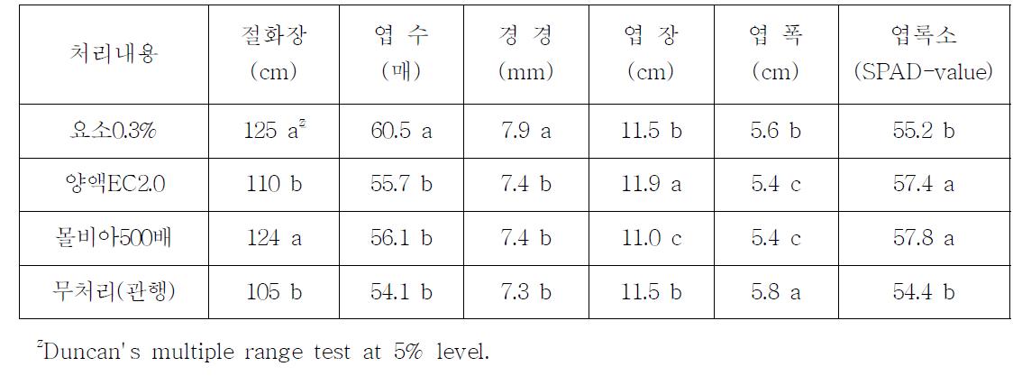 줄기동공 경감을 위한 영양제 엽면살포에 따른 국화 생육특성